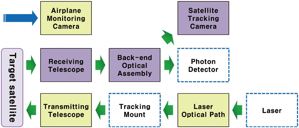 The design of ARGO-M optical sub-system.