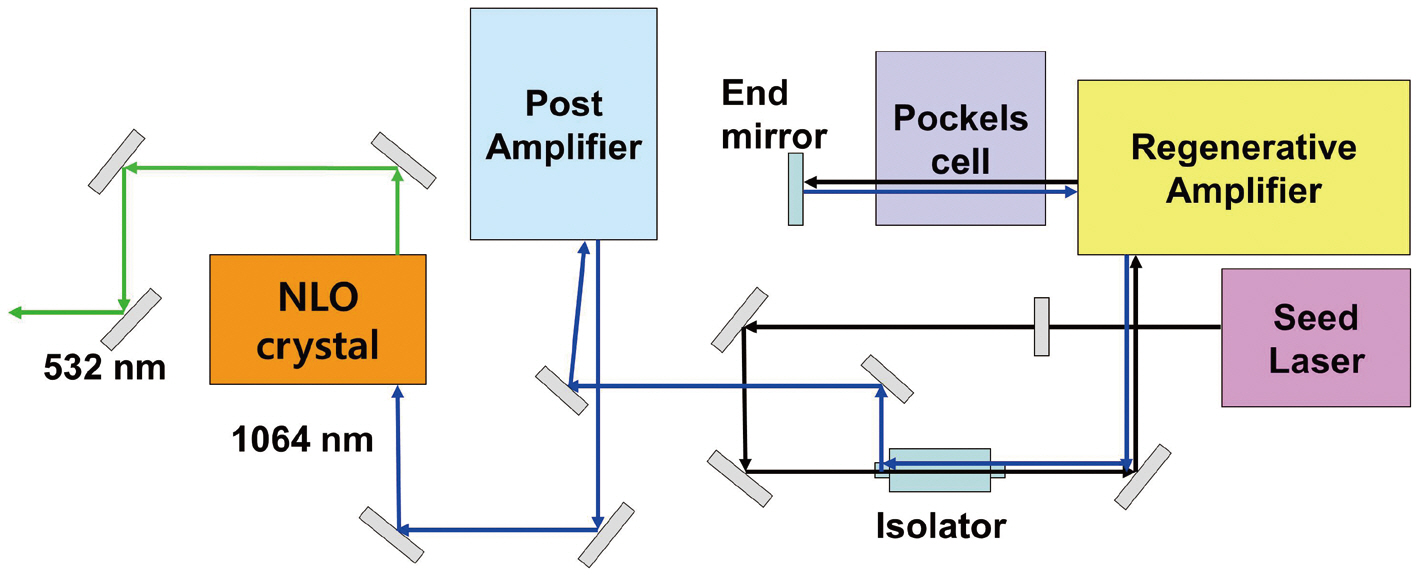 Laser sub-system block diagram (Kim 2009a b).