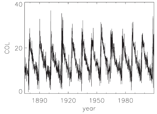 The averaged center-of-latitude (COL) as a function of time from 1874 to 2009. Thick and thin curves are yearly and monthly averaged COL respectively. Note however that the thick curve is given for a simple clarity and the thin curve alone is used in the analysis.