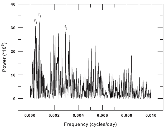 The power spectra of the residuals in the bottom panel of Fig. 4. The frequencies are: f1 = 0.000772 cycle/d f2 = 0.000465 cycle/d and f3 = 0.002949 cycle/d.