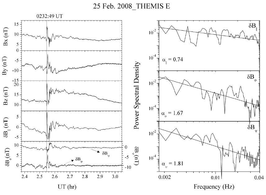 The magnetic field data (left) for a time interval on February 25 2008 observed by the THEMIS E spacecraft at X ~ -9RE and the power spectra for the three detrended components (right).