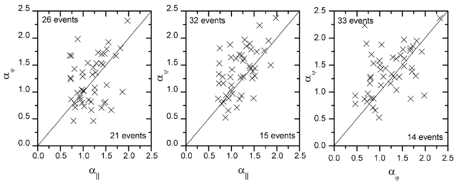 Scatter plots of the spectral indices for the 47 dipolarization events as shown by comparing between a pair of two components.