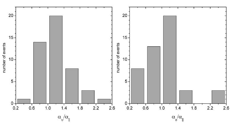 Statistics of anisotropy between spectral indices.