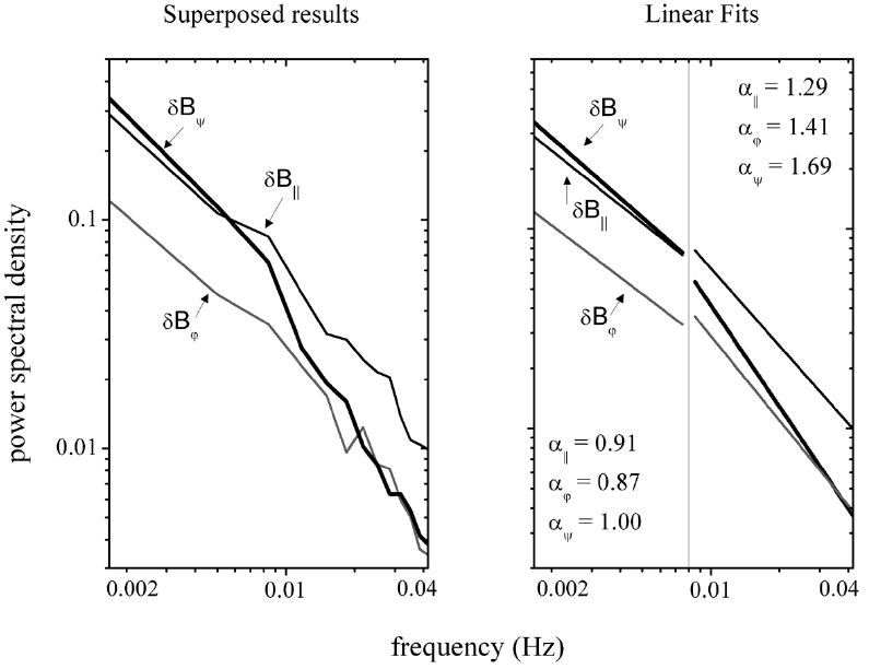 The superposed results of the power spectral profiles (left) and the corresponding linear fits done separately for two frequency domains shown in the separate panel for visual clarification (right) for the 47 dipolarization events.