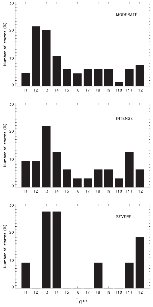Histograms for 12 types for CME-driven storms with the three storm categories. Since the number of storms for each category is not the same the vertical axis is expressed in terms of percentage values. CME: coronal mass ejection.
