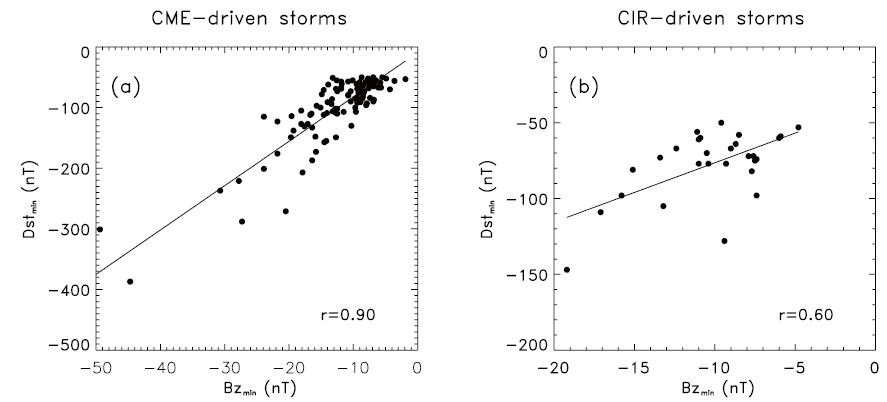 The relationship between Dstmin and Bzmin during the main phase for the CME and CIR-driven storms. CME: coronal mass ejection CIR: co-rotating interaction region.