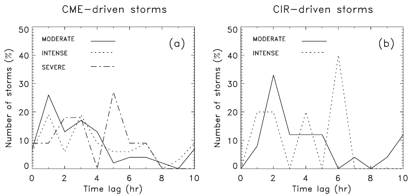 Comparison of time lag with storm size for the CME and CIR-driven storms. CME: coronal mass ejection CIR: co-rotating interaction region.
