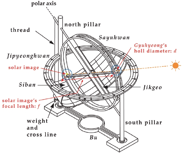 Keys map of Jeongnamilgu and optical principle.