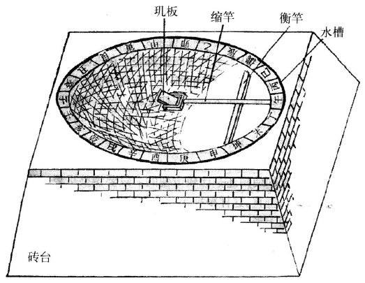China’s Angui model (Wang et al. 2006).