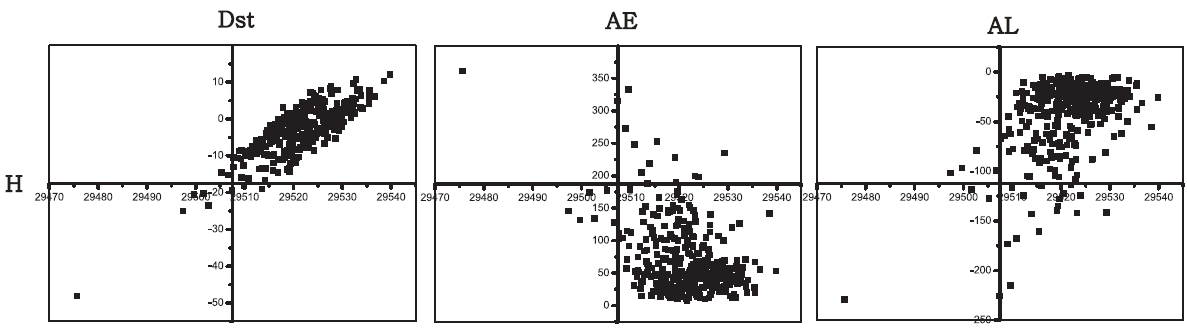 Scatter plots between H vs. Dst AE and AL.