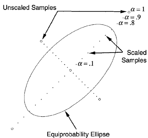 Scaled sample points of scaling parameter α (Grewal & Andrews 2008).