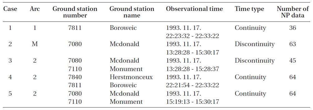 The ground station and observational data information.