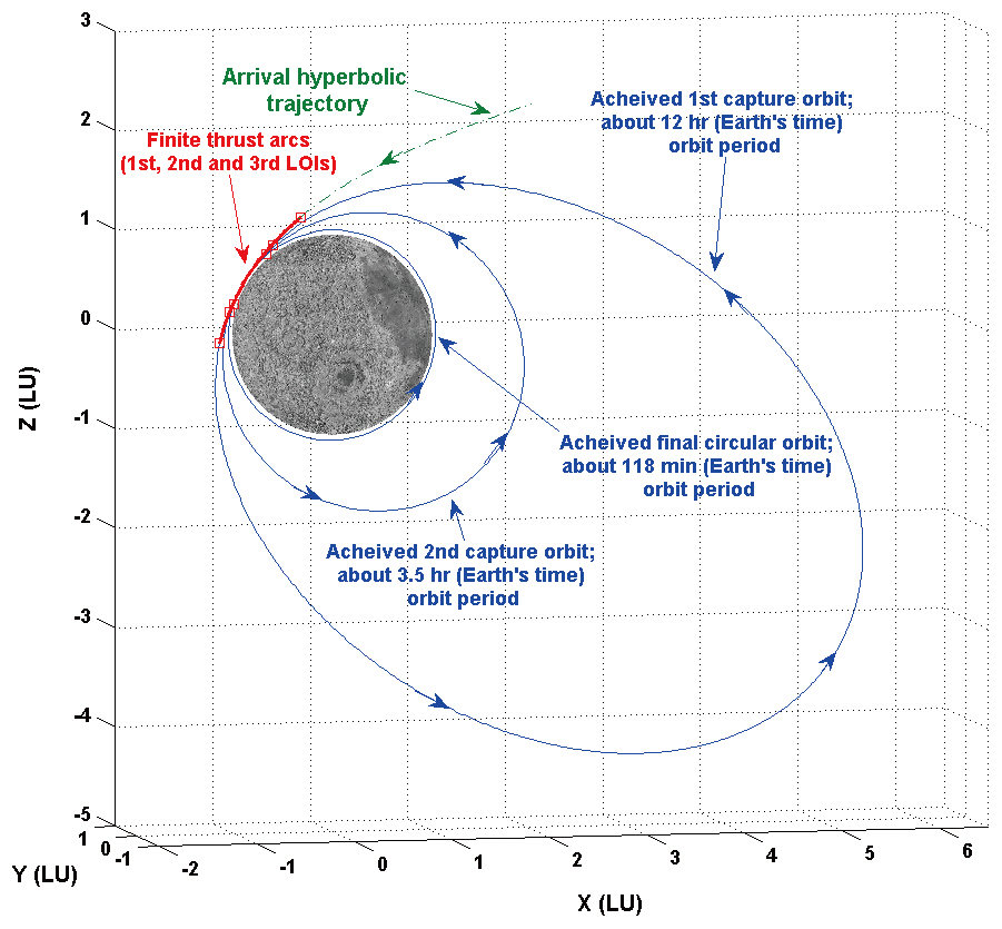 The example of a lunar capture trajectory using finite thrust with 150 N and Isp of 200 seconds on-board engine. Entire lunar capture elliptical orbits including arrival hyperbolic trajectory is shown.