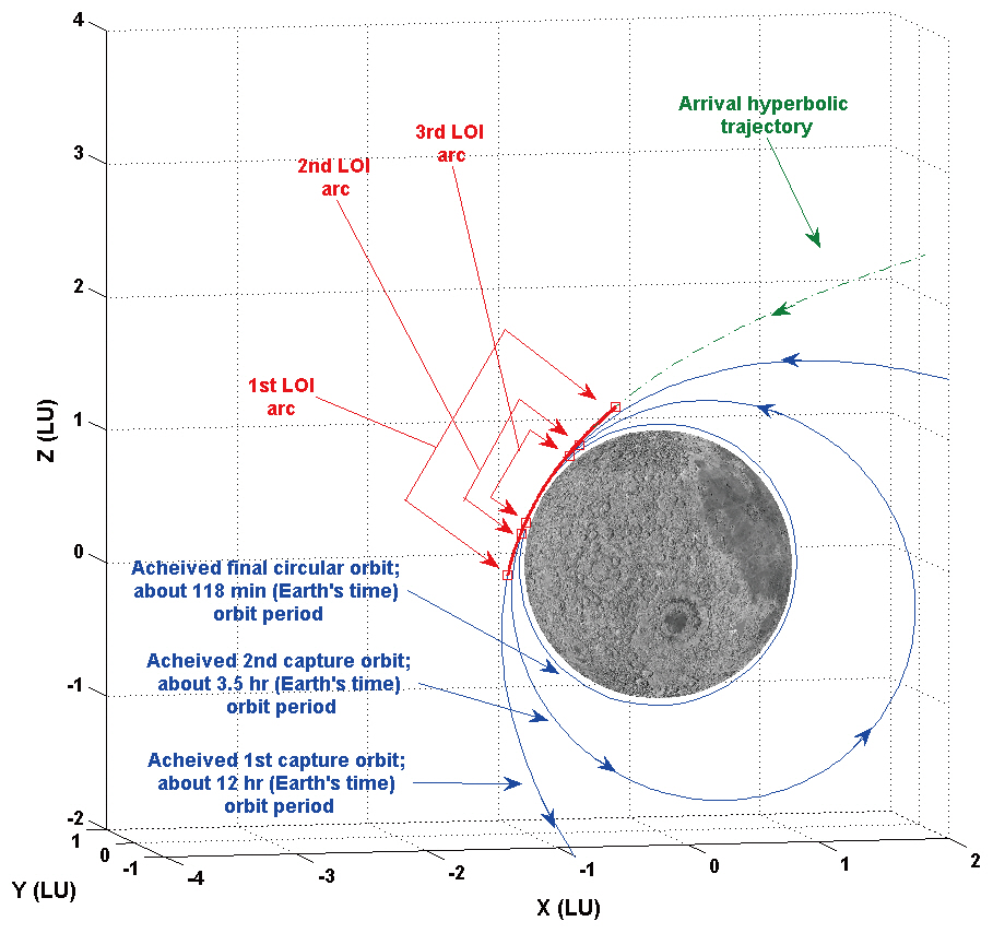 The zoomed view of Fig. 2 showing details of every finite burn arcs (1st 2nd and 3rd LOI). LOI: lunar orbit insertion.