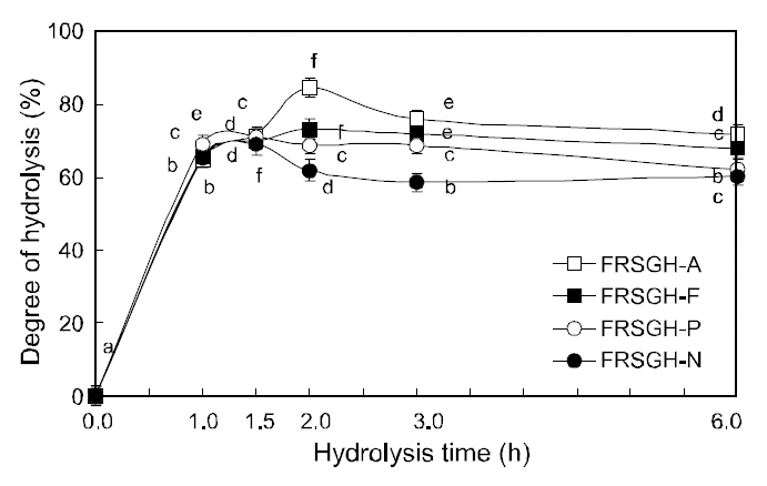 Degree of hydrolysis of the first rockfish skin gelatin hydrolysates (FRSGH) digested with one of four commercial enzymes at optimum temperature for 1-6 h.FRSGH-A; gelatin hydrolysate digested with Alcalase at 60°C FRSGH-F; gelatin hydrolysate digested with Flavourzyme at 50°C FRSGH-P;gelatin hydrolysate digested with Protamex at 50°CFRSGH-N; gelatin hydrolysate digested with Neutrase at 40°C.Different letters on the symbol indicate a significant difference at P<0.05.