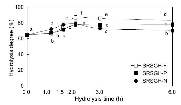 Hydrolysis degree of the second rockfish skin gelatin hydrolysates (SRSGH) treated with one of three commercial proteases (Flavourzyme Neutrase and Protamex) for 1.0-6.0 h.SRSGH-F; SRSGH further hydrolyzed FRSGH-A1 with Flavourzyme for 2-h SRSGH-P; SRSGH further hydrolyzed FRSGH-A1 with Protamex for 2-hSRSGH-N; SRSGH further hydrolyzed FRSGH-A1 with Neutrase for 2 h.Different letters on the symbols indicate a significant difference at P<0.05.