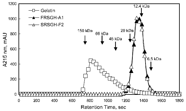 Molecular weight distribution profiles of rockfish skin gelatin under high temperature/high pressure FRSGH-A1 and SRSGH-F2. 1)FRSGH-A1: The first rockfish skin gelatin hydrolysate digested with Alcalase for 1.0 h SRSGH-F2:The second rockfish skin gelatin hydrolysate further digested FRSGH-A1 with Flavourzyme for 2.0 h.