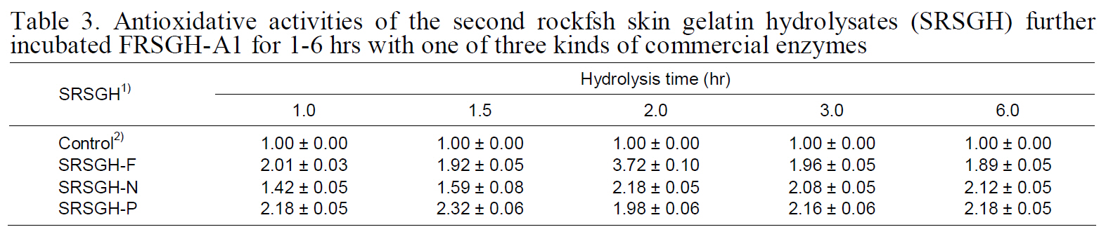 Antioxidative activities of the second rockfsh skin gelatin hydrolysates (SRSGH) furtherincubated FRSGH-A1 for 1-6 hrs with one of three kinds of commercial enzymes
