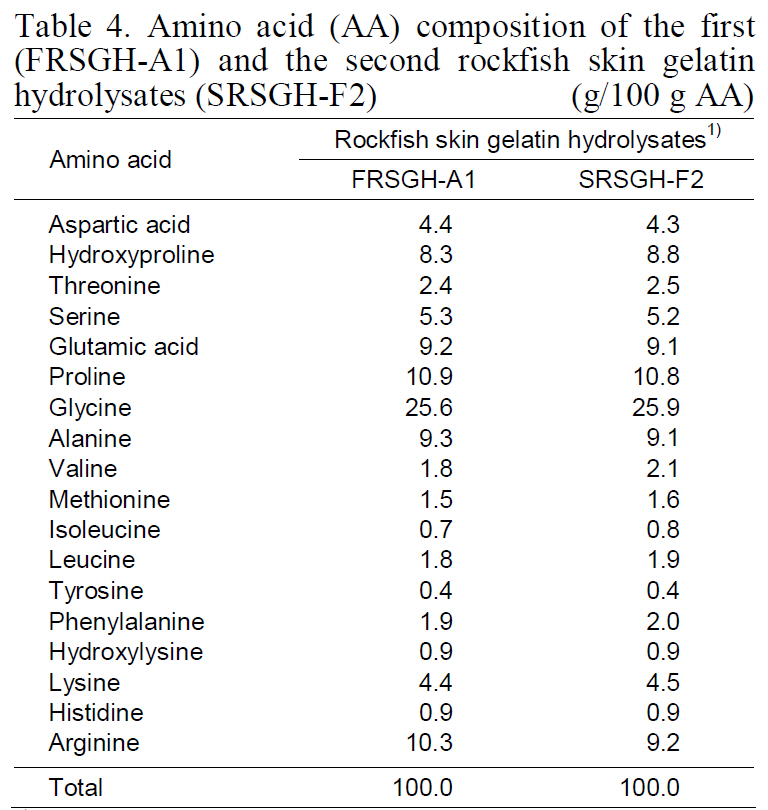 Amino acid (AA) composition of the first(FRSGH-A1) and the second rockfish skin gelatinhydrolysates (SRSGH-F2)(g/100 g AA)