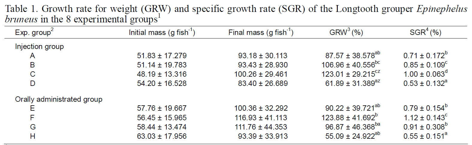 Growth rate for weight (GRW) and specific growth rate (SGR) of the Longtooth grouper Epinephelus bruneus in the 8 experimental groups1