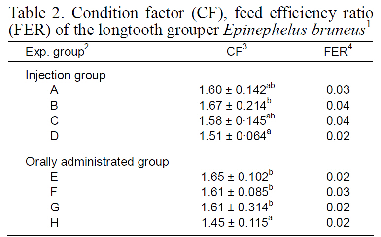 Condition factor (CF) feed efficiency ratio(FER) of the longtooth grouper Epinephelus bruneus1