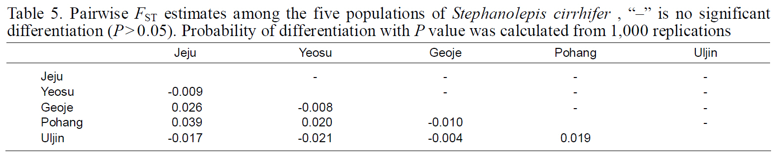 Pairwise FST estimates among the five populations of  Stephanolepis cirrhifer  “?” is no significant differentiation (P>0.05). Probability of differentiation with P value was calculated from 1000 replications