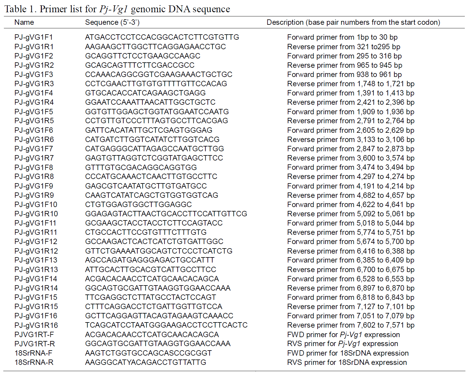 Primer list for Pj-Vg1 genomic DNA sequence