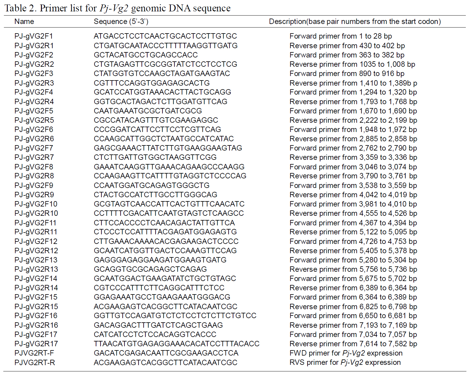 Primer list for Pj-Vg2 genomic DNA sequence