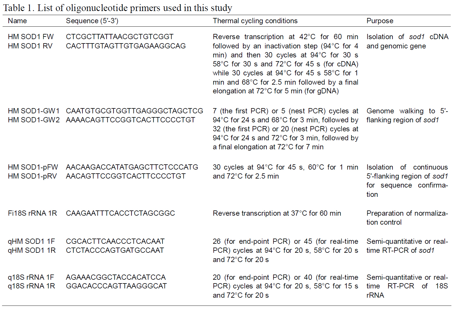 List of oligonucleotide primers used in this study