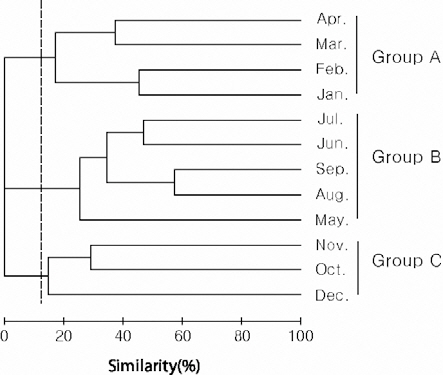 Dendrogram illustrating relationship among sampling months based on the number of individuals collected in Gamak Bay and Yeoja Bay between January and December 2007.