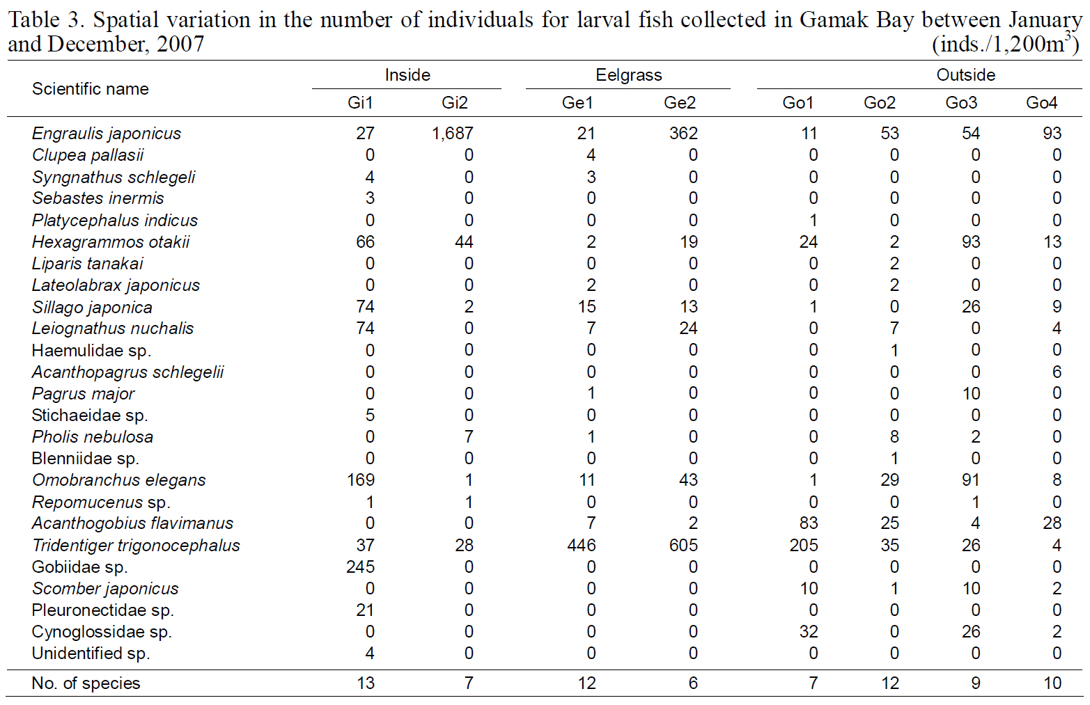 Spatial variation in the number of individuals for larval fish collected in Gamak Bay between January and December 2007
