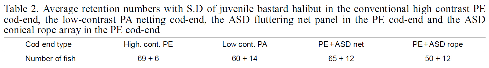 Average retention numbers with S.D of juvenile bastard halibut in the conventional high contrast PE cod-end the low-contrast PA netting cod-end the ASD fluttering net panel in the PE cod-end and the ASD conical rope array in the PE cod-end