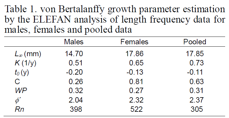 von Bertalanffy growth parameter estimationby the ELEFAN analysis of length frequency data formales females and pooled data
