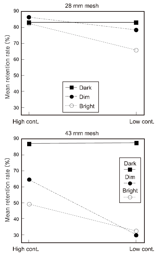 The effects of the net contrast on the mean retention rate of juvenile seabream by light levels from 28 mm (top) and 43 mm mesh size (bottom).Cont. contrast.