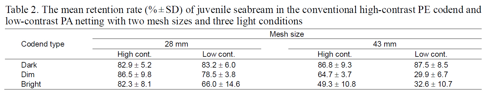 The mean retention rate (%±SD) of juvenile seabream in the conventional high-contrast PE codend and low-contrast PA netting with two mesh sizes and three light conditions