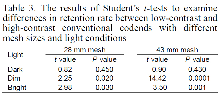 The results of Student’s t-tests to examine differences in retention rate between low-contrast and high-contrast conventional codends with different mesh sizes and light conditions