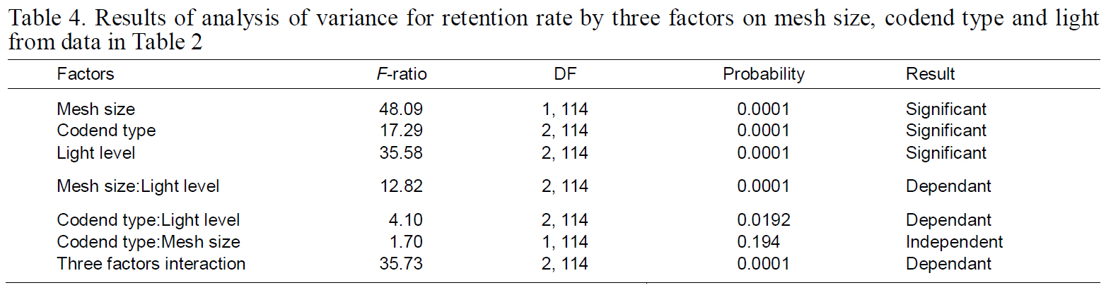 Results of analysis of variance for retention rate by three factors on mesh size codend type and light from data in Table 2