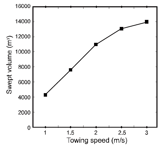 Change of the swept volume in the midwater trawl according to the towing speed.