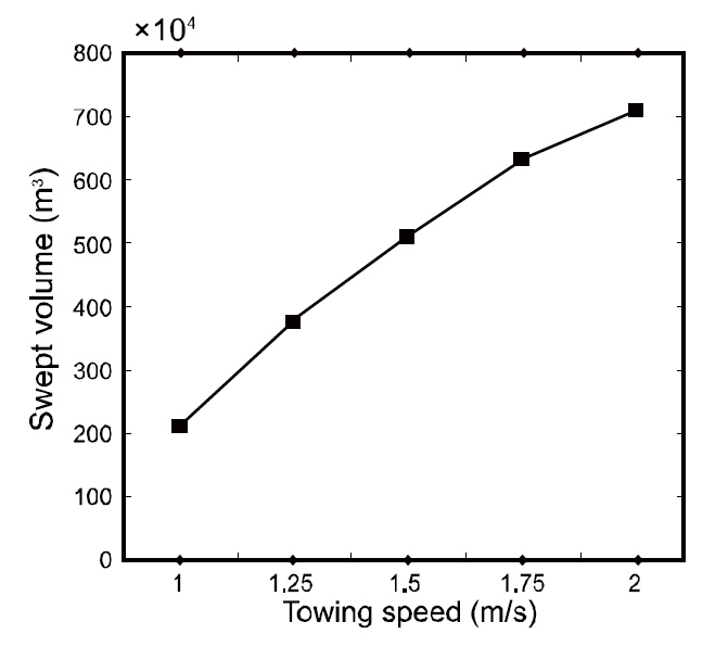 Change of the swept volume in the bottom trawl according to the towing speed.