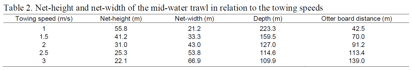 Net-height and net-width of the mid-water trawl in relation to the towing speeds