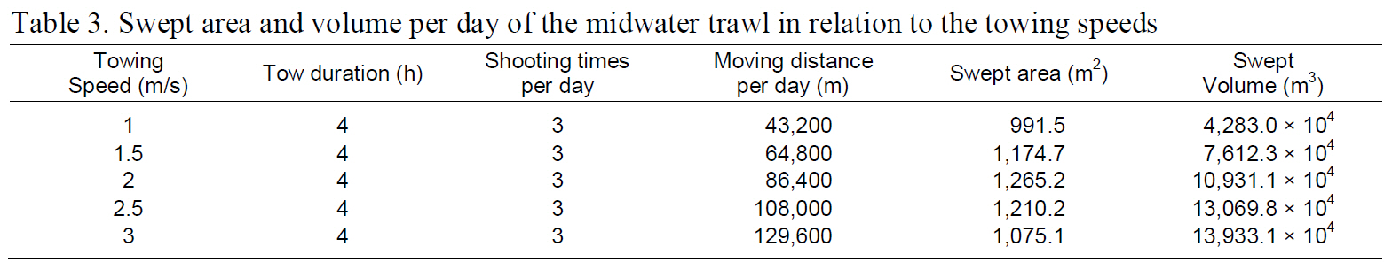 Swept area and volume per day of the midwater trawl in relation to the towing speeds