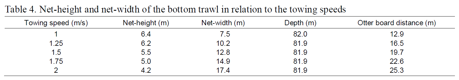 Net-height and net-width of the bottom trawl in relation to the towing speeds