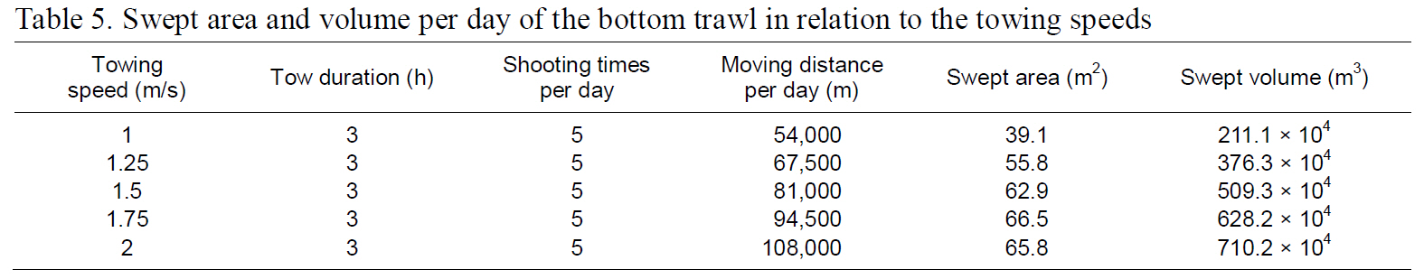 Swept area and volume per day of the bottom trawl in relation to the towing speeds