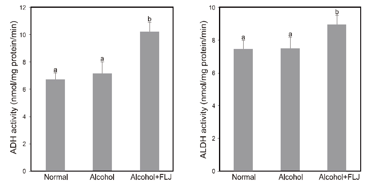Effects of fermented Laminaria japonica (FLJ) on the hepatic activities of alcohol dehydrogenase (ADH)and aldehyde dehydrogenase (ALDH) in alcohol-induced hepatic damaged rats. Values with different letters are significantly different at P<0.05 (mean±SD n=6).