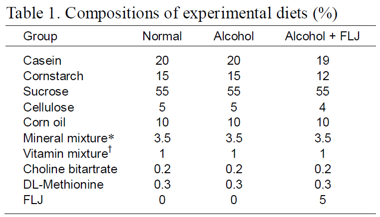 Compositions of experimental diets (%)