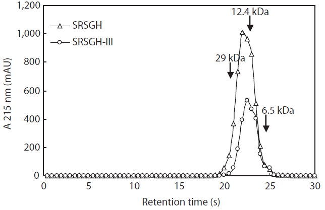 Molecular weight distribution profiles of rockfish skin gelatin and its first and second gelatin hydrolysates. SRSGH rockfish skin gelatin hydrolysate digested sequentially with Alcalse for 1.0 h/Flavourzyme for 2.0 h; SRSGH-III permeates permeated from SRSGH through the 10 kDa membrane but not permeated through the 5 kDa membrane. Standards: alcohol dehydrogenase (150 kDa) bovine serum albumin (66 kDa) carbonic anhydrase (29 kDa) cytochrome C (12.4 kDa) aprotinin (6.5 kDa).