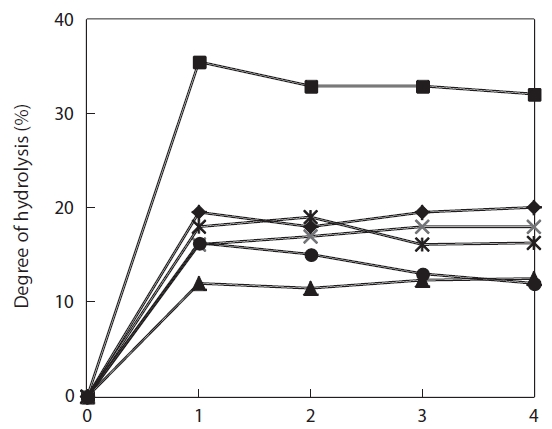 Degree of hydrolysis of Giant jellyfish hydrolysates obtained by the action of proteolytic enzymes. Each enzyme reaction was varied in enzyme amounts (1-4% [w/v]). After 4 h reaction all the treatments were followed by the same procedure. Alcalase (◆); Flavozyme (■); Neutrase (▲); papain (×); Protamex (*); and trypsin (●).