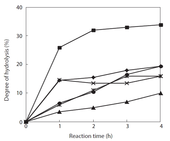Time dependence of the proteolytic enzyme reactions. Each enzyme reaction was conducted with 1% proteolytic enzymes (w/v) in the standard condition except for the reaction time (1-4 h) and all the treatments after the reaction were followed by the same procedure. Alcalase (◆); Flavozyme (■); Neutrase (▲); papain (×); Protamex (*); and trypsin (●).