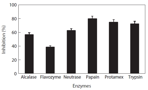 Angiotensin-I-converting enzyme (ACE)-inhibitory activity of the Giant jellyfish hydrolysates. Same amount of the hydrolysate was added to the standard reaction mixture and the ACE-inhibitory activities of each hydrolysates were compared.