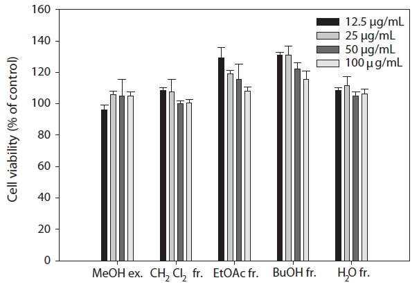 Effects of the MeOH extract (ex.) of Eisenia bicyclis and its solvent fractions (fr.) on cell viability in Raw 246.7 cells. Values are expressed as the mean±SD of triplicate experiments.